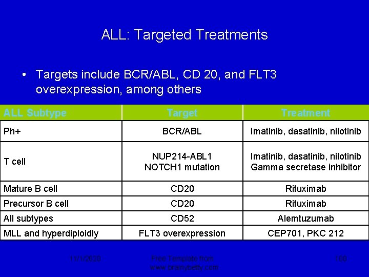 ALL: Targeted Treatments • Targets include BCR/ABL, CD 20, and FLT 3 overexpression, among