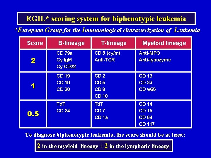 EGIL* scoring system for biphenotypic leukemia *European Group for the Immunological characterization of Leukemia