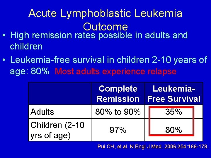 Acute Lymphoblastic Leukemia Outcome • High remission rates possible in adults and children •