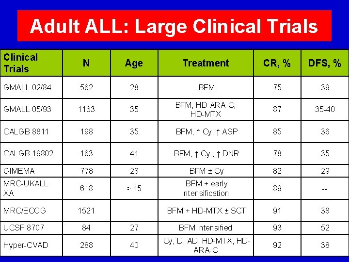 Adult ALL: Large Clinical Trials N Age Treatment CR, % DFS, % GMALL 02/84