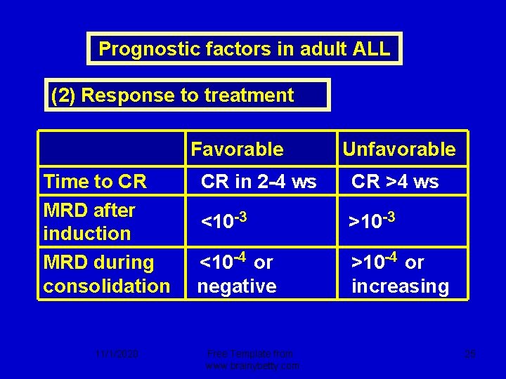 Prognostic factors in adult ALL (2) Response to treatment Favorable Time to CR MRD