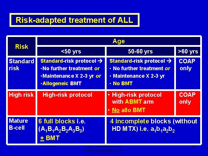 Risk-adapted treatment of ALL Age Risk <50 yrs 50 -60 yrs >60 yrs Standard-risk