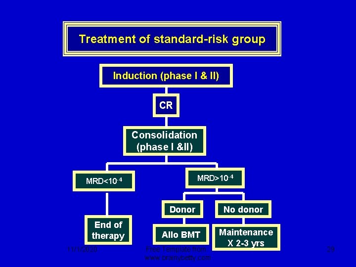 Treatment of standard-risk group Induction (phase I & II) CR Consolidation (phase I &II)