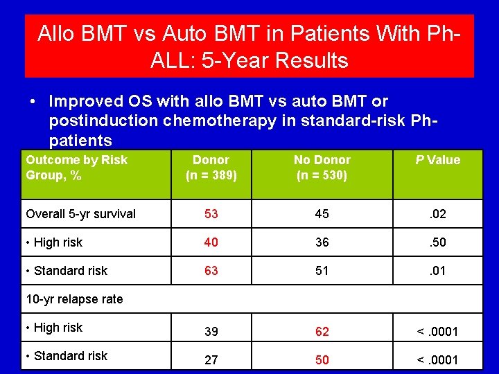 Allo BMT vs Auto BMT in Patients With Ph- ALL: 5 -Year Results •