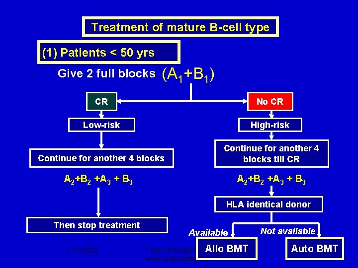Treatment of mature B-cell type (1) Patients < 50 yrs Give 2 full blocks