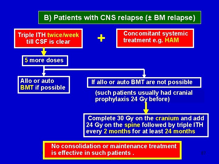 B) Patients with CNS relapse (± BM relapse) Triple ITH twice/week till CSF is
