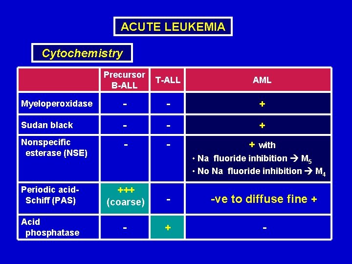 ACUTE LEUKEMIA Cytochemistry Precursor T-ALL B-ALL AML Myeloperoxidase - - + Sudan black -