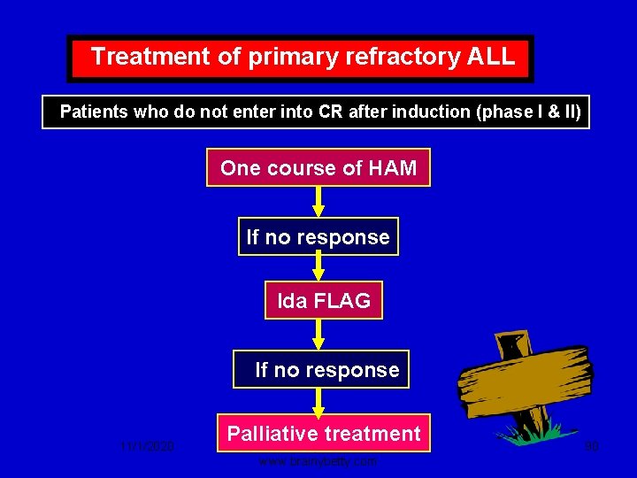  Treatment of primary refractory ALL • Patients who do not enter into CR