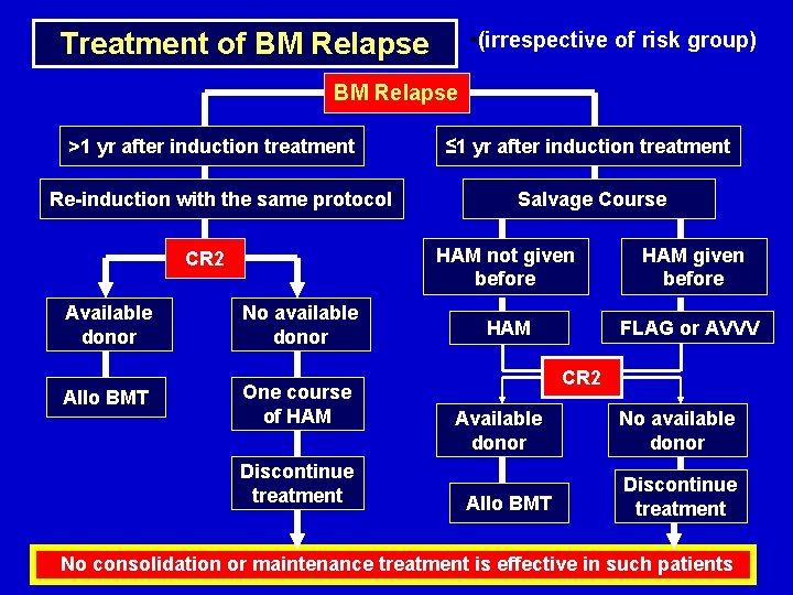 Treatment of BM Relapse • (irrespective of risk group) BM Relapse >1 yr after