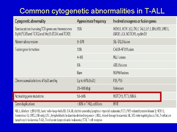 Common cytogenetic abnormalities in T-ALL 