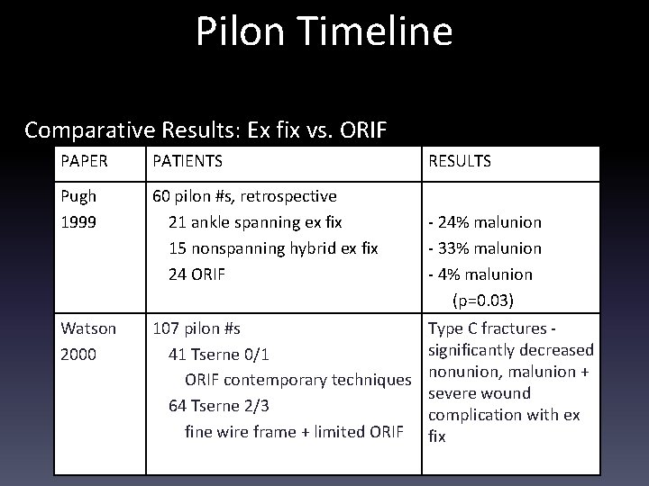Pilon Timeline Comparative Results: Ex fix vs. ORIF PAPER PATIENTS Pugh 1999 60 pilon
