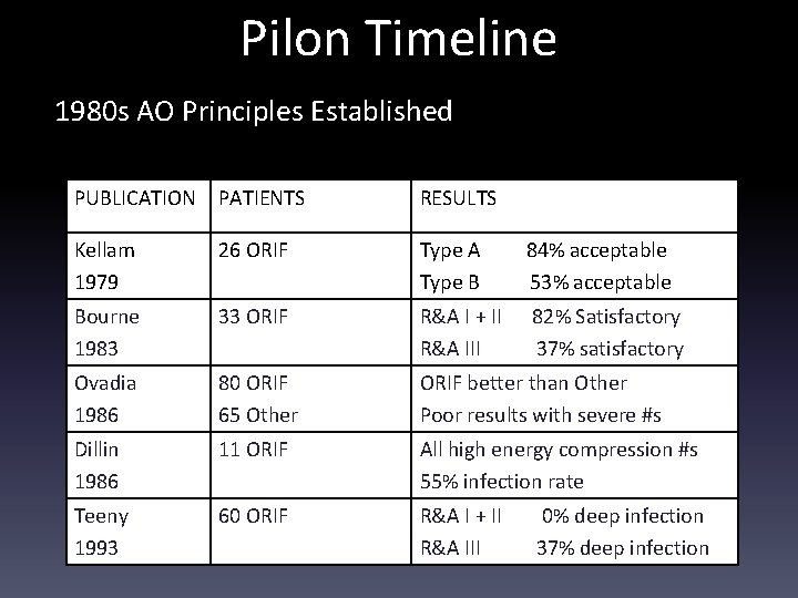 Pilon Timeline 1980 s AO Principles Established PUBLICATION PATIENTS RESULTS Kellam 1979 26 ORIF