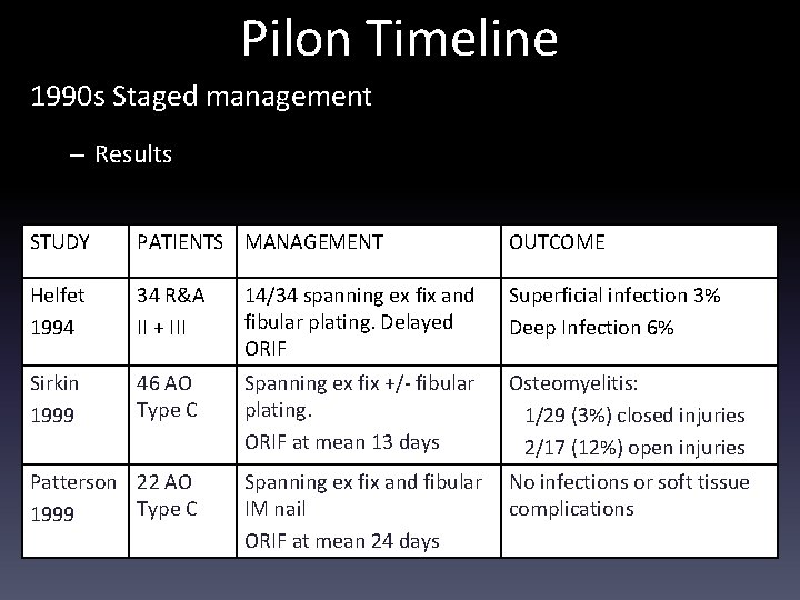 Pilon Timeline 1990 s Staged management – Results STUDY PATIENTS MANAGEMENT OUTCOME Helfet 1994