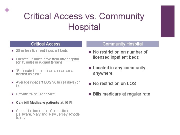 + Critical Access vs. Community Hospital Critical Access n 25 or less licensed inpatient