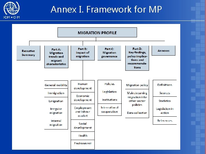 Annex I. Framework for MP 