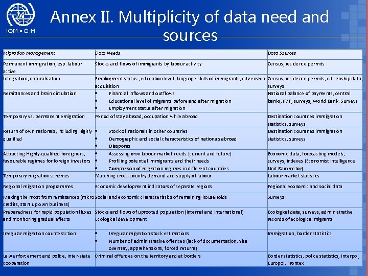 Annex II. Multiplicity of data need and sources Migration management Data Needs Data Sources