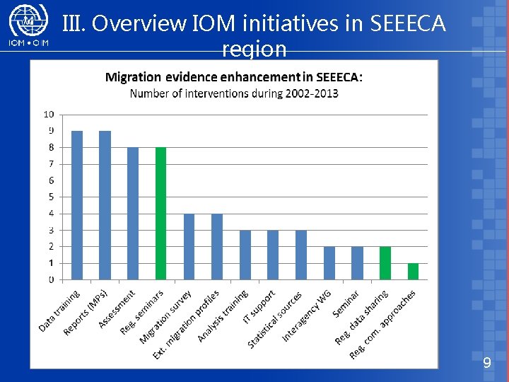 III. Overview IOM initiatives in SEEECA region 9 