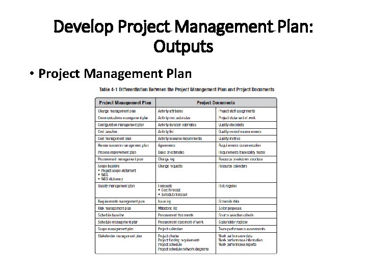 Develop Project Management Plan: Outputs • Project Management Plan 