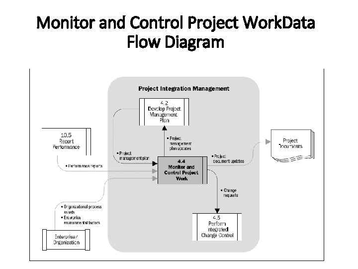 Monitor and Control Project Work. Data Flow Diagram 