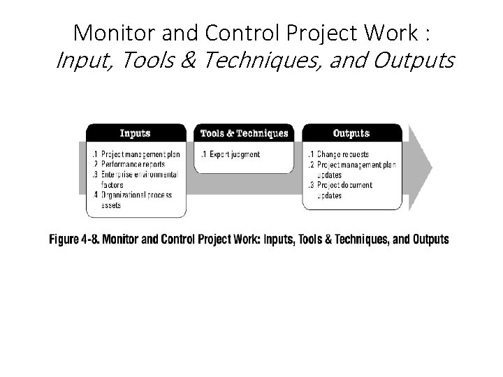 Monitor and Control Project Work : Input, Tools & Techniques, and Outputs 