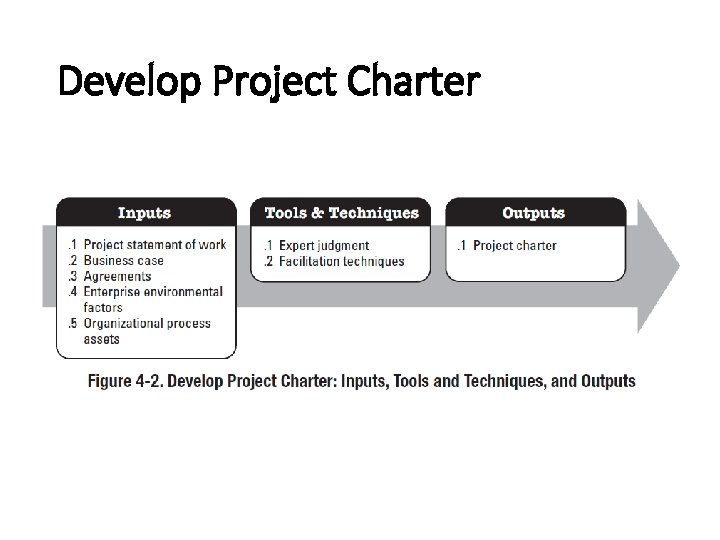 Develop Project Charter 