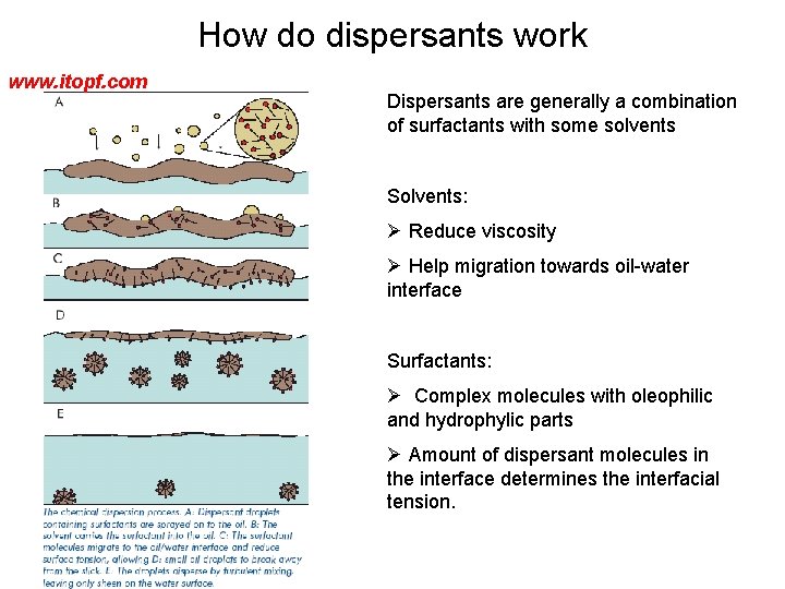 How do dispersants work www. itopf. com Dispersants are generally a combination of surfactants