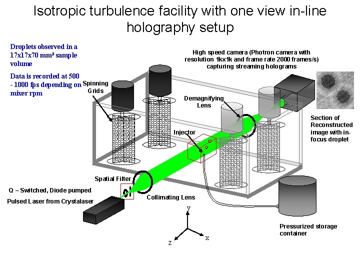 Isotropic turbulence facility with one view in-line holography setup Droplets observed in a 17