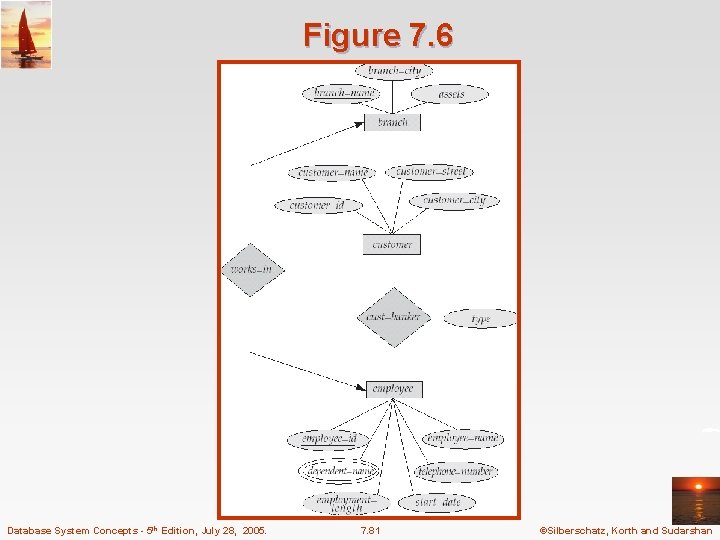 Figure 7. 6 Database System Concepts - 5 th Edition, July 28, 2005. 7.