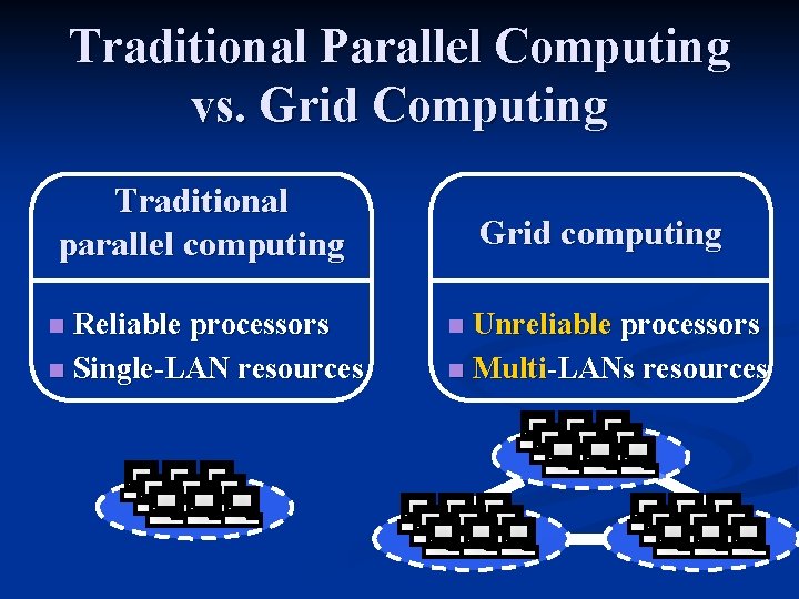 Traditional Parallel Computing vs. Grid Computing Traditional parallel computing Reliable processors n Single-LAN resources