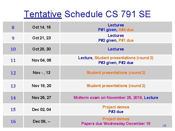 Tentative Schedule CS 791 SE 8 Oct 14, 16 Lectures P#1 given, A#4 due