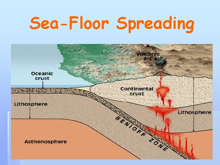 Sea-Floor Spreading 