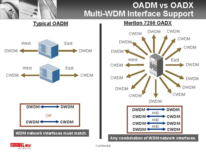 OADM vs OADX Multi-WDM Interface Support Meriton 7200 OADX Typical OADM CWDM West DWDM