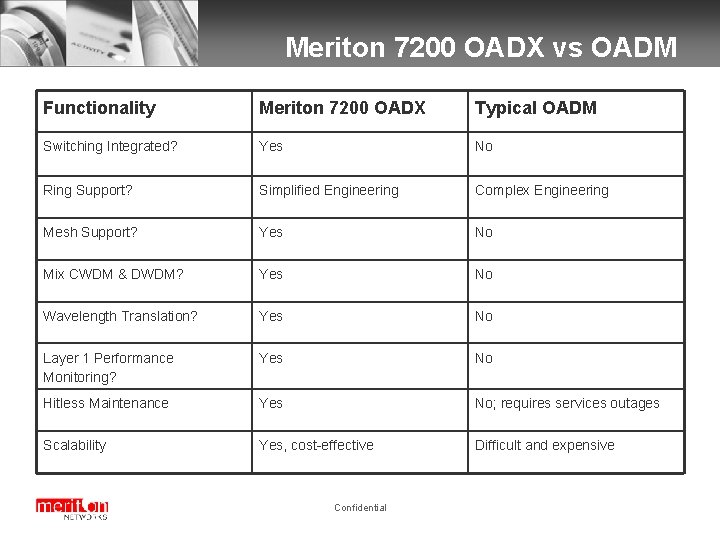 Meriton 7200 OADX vs OADM Functionality Meriton 7200 OADX Typical OADM Switching Integrated? Yes