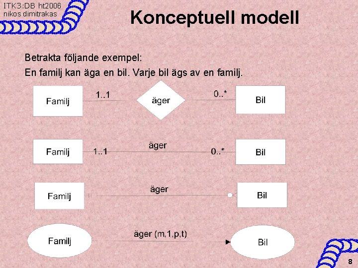 ITK 3: DB ht 2006 nikos dimitrakas Konceptuell modell Betrakta följande exempel: En familj