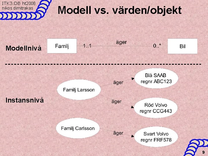 ITK 3: DB ht 2006 nikos dimitrakas Modell vs. värden/objekt Modellnivå Instansnivå 9 