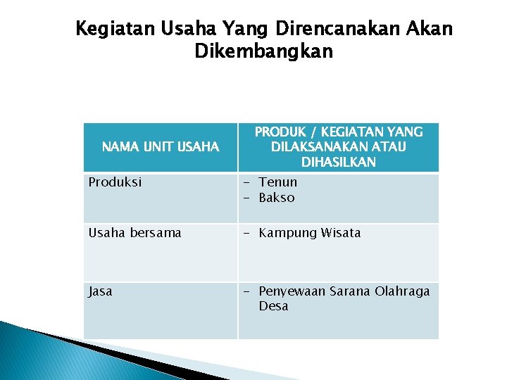 Kegiatan Usaha Yang Direncanakan Akan Dikembangkan NAMA UNIT USAHA PRODUK / KEGIATAN YANG DILAKSANAKAN