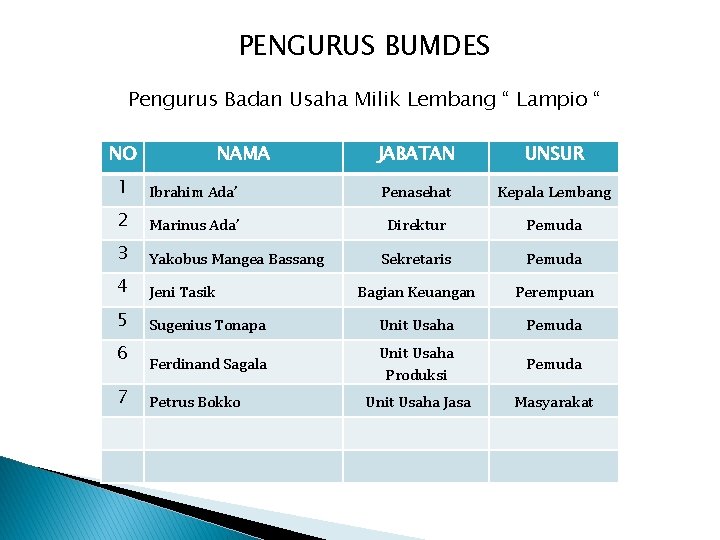 PENGURUS BUMDES Pengurus Badan Usaha Milik Lembang “ Lampio “ NO NAMA JABATAN UNSUR