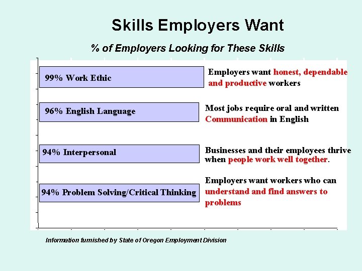 Skills Employers Want % of Employers Looking for These Skills Employers want honest, dependable