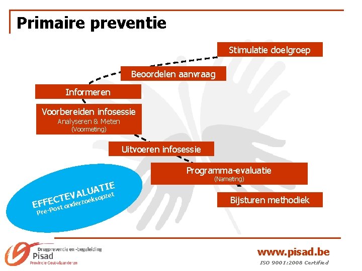 Primaire preventie Stimulatie doelgroep Beoordelen aanvraag Informeren Voorbereiden infosessie Analyseren & Meten (Voormeting) Uitvoeren