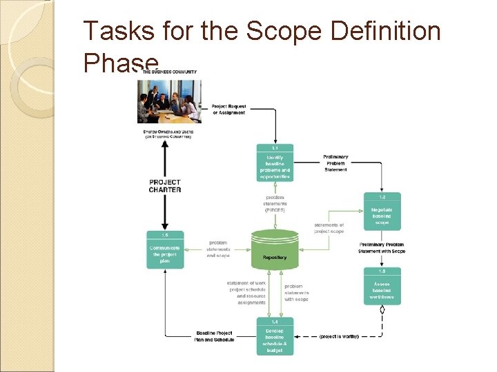 Tasks for the Scope Definition Phase 