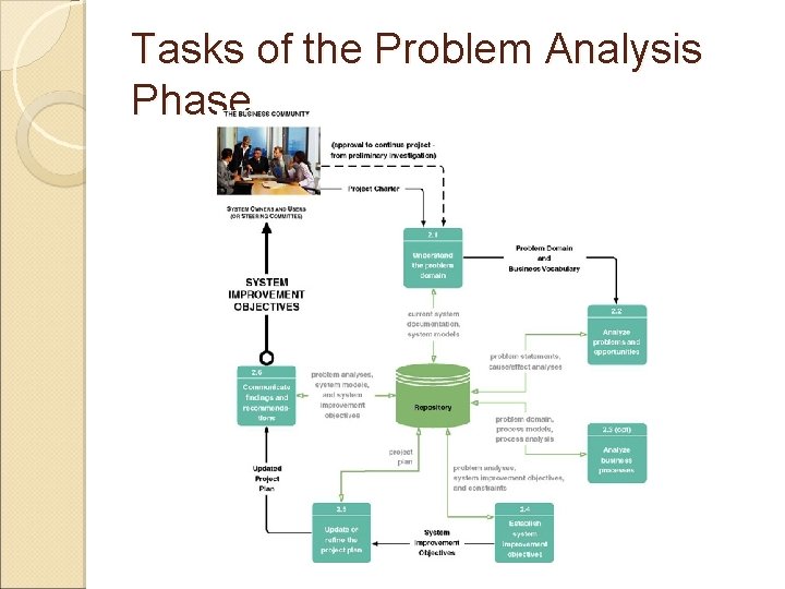 Tasks of the Problem Analysis Phase 