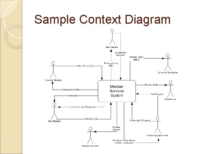 Sample Context Diagram 