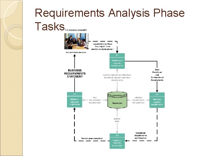 Requirements Analysis Phase Tasks 