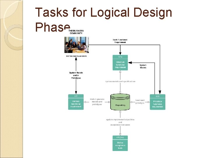 Tasks for Logical Design Phase 