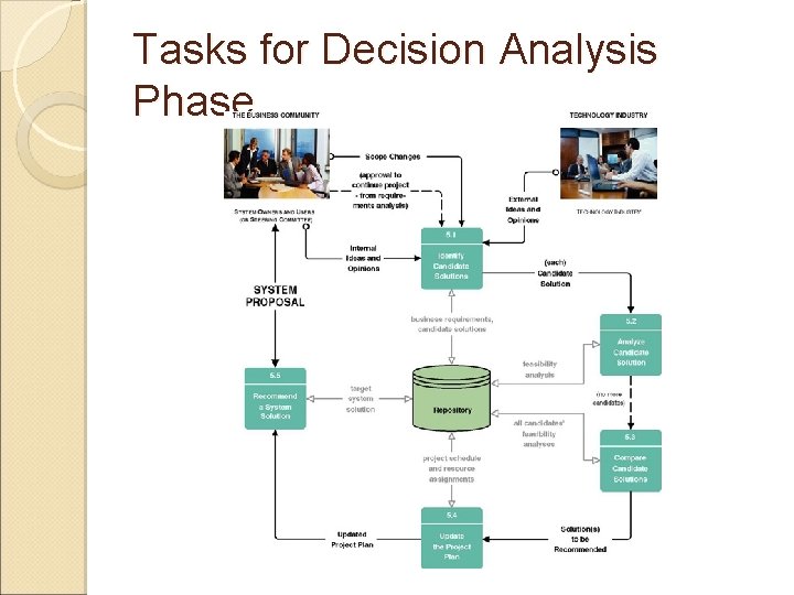 Tasks for Decision Analysis Phase 