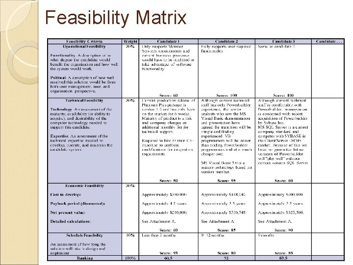 Feasibility Matrix 