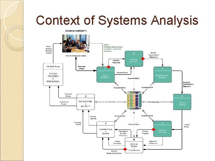 Context of Systems Analysis 