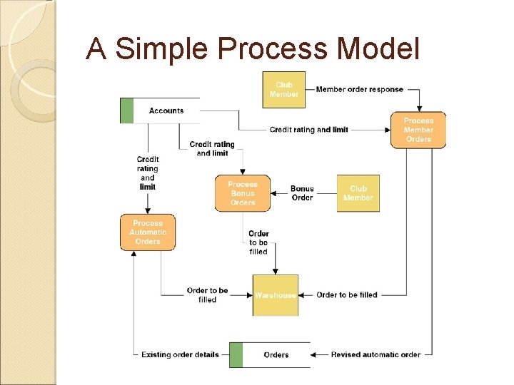 A Simple Process Model 