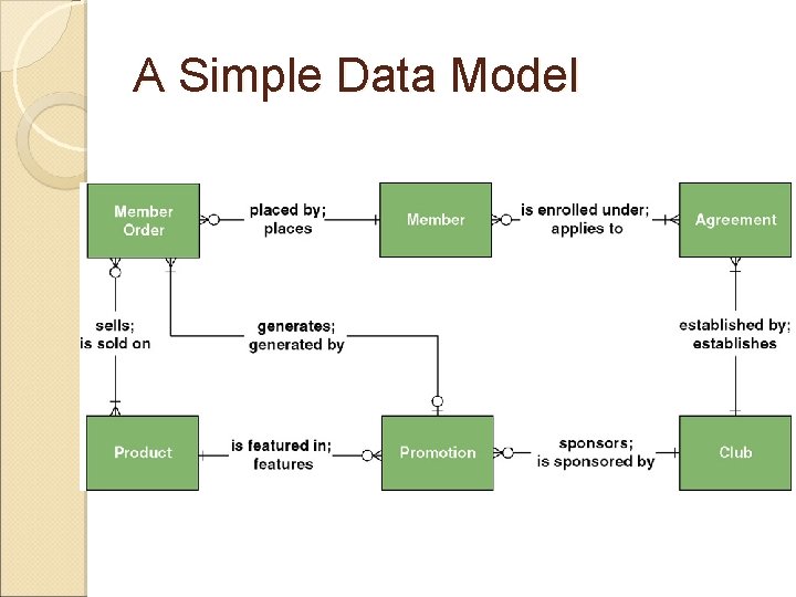 A Simple Data Model 