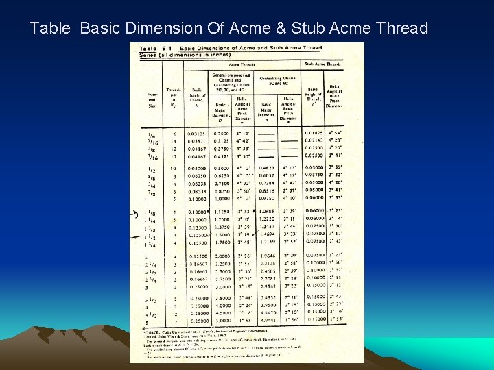 Table Basic Dimension Of Acme & Stub Acme Thread 